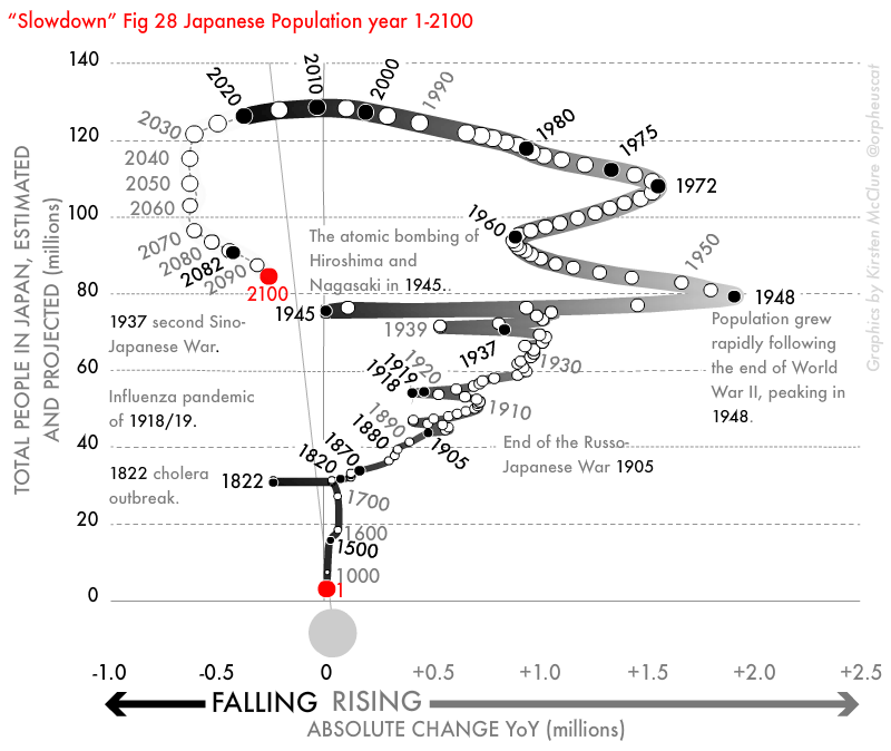 Fig 28-Japan - total population, years 1–2100